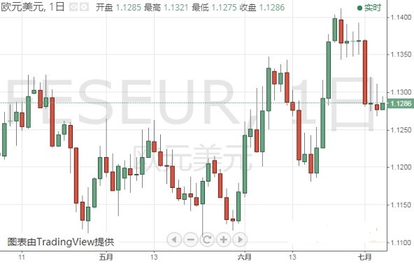 欧元 美元指数 英镑 日元和澳元最新技术前景分析