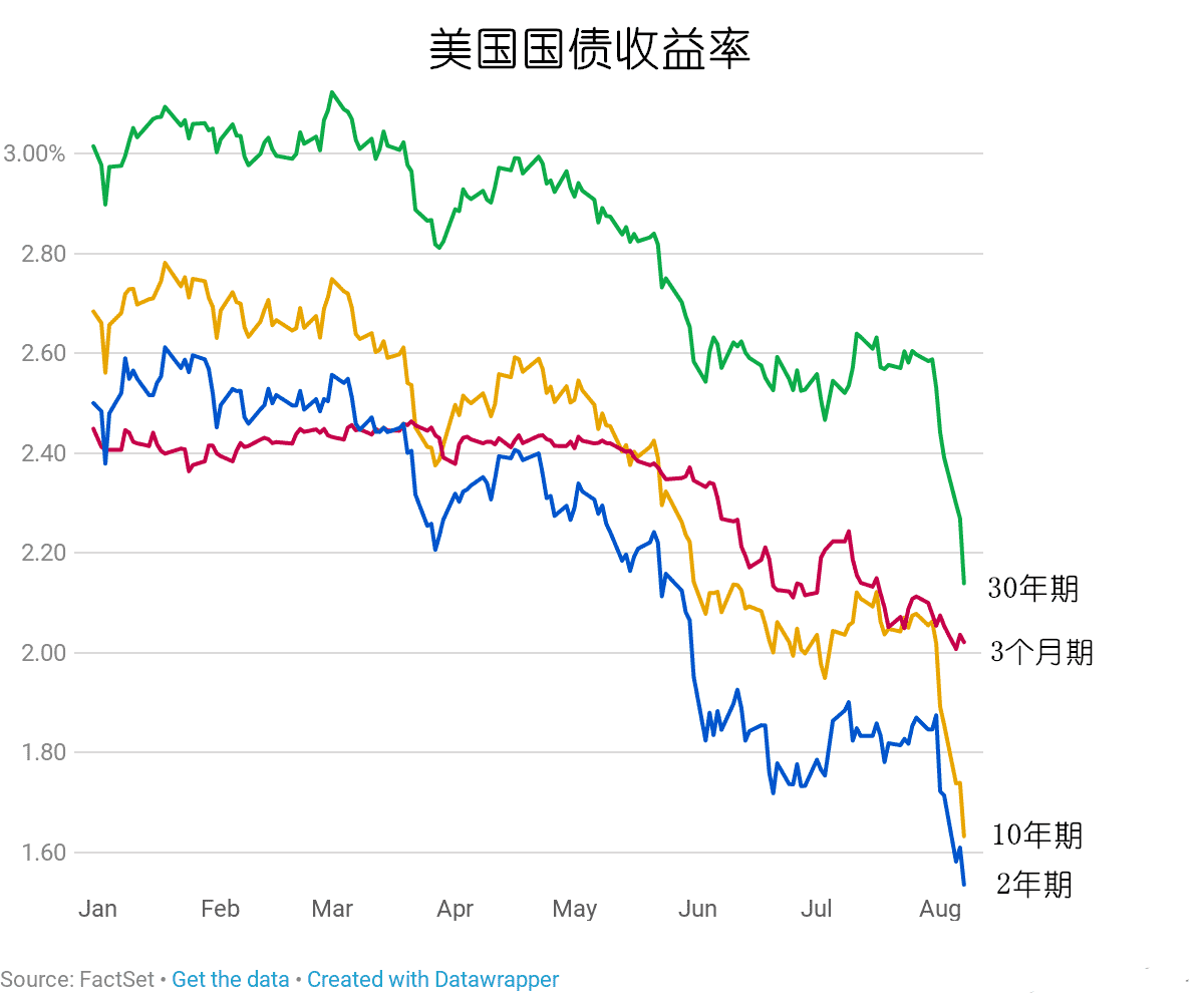 没出过错的观察工具预测：9月美联储100%降息