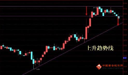 头肩底一旦完成 今日黄金价格将重拾升势