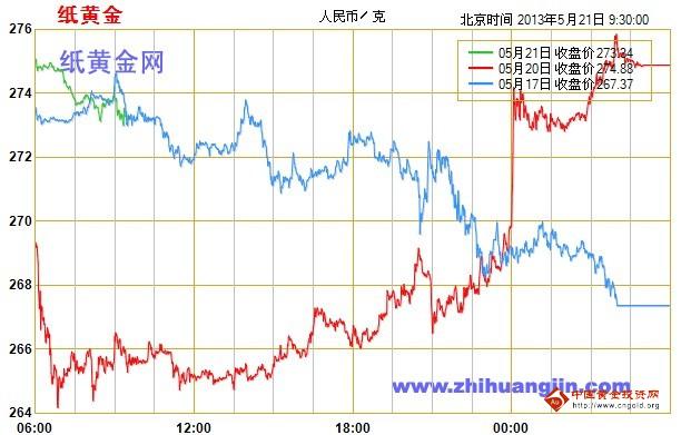 纸黄金探底完成 或望再攀高峰