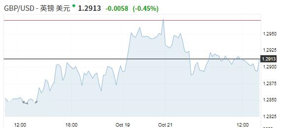 英退协议在议会遇挫英镑下挫 市场紧张情绪有所缓解