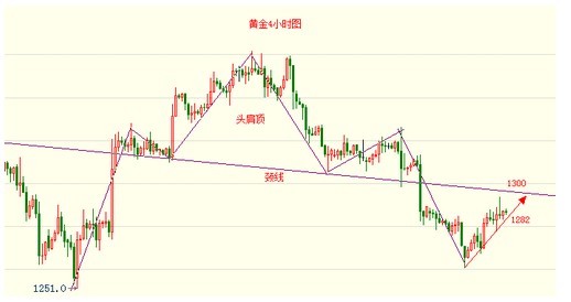 国际黄金价格反弹渐趋震荡 突破1300概率小