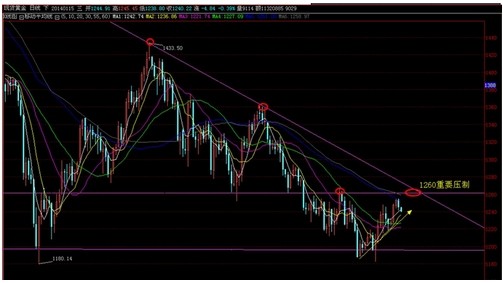 现货黄金多头筑底已明显 延续空头继续看低