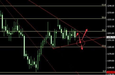 黄金价格失足重返熊 还会走出新的方向