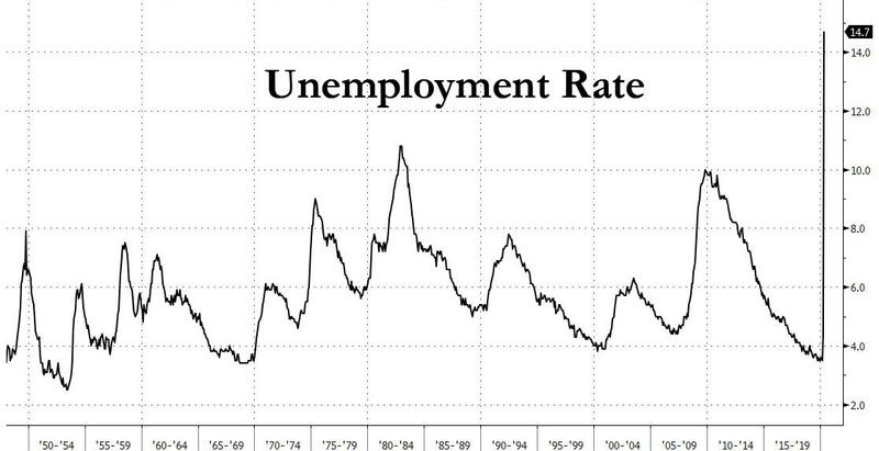 美国4月就业人口减少2050万 创纪录最大降幅 失业率飙升至14.7% 
