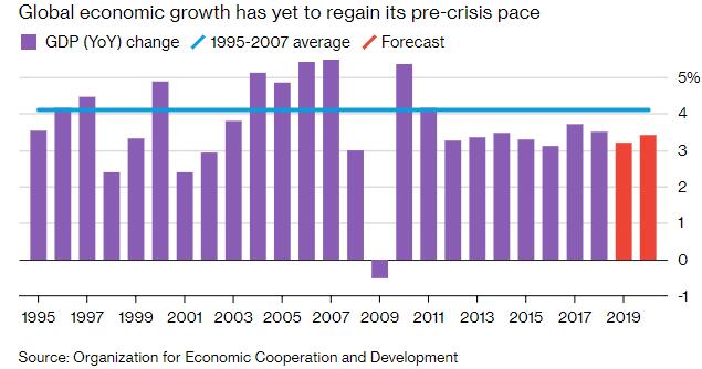 OECD下调全球经济增速预期 贸易争端将削弱未来增长