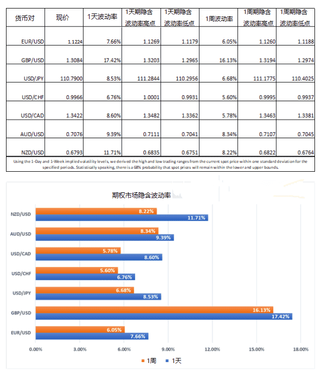 英镑/美元 美元/加元波动率上升