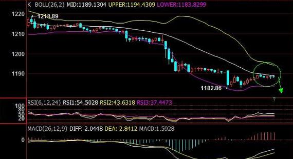 黄金价格已经脆弱了 连续下跌概率更大