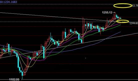 今日金价多单为好 黄金价格黄昏星发威