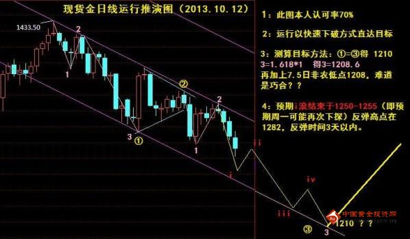 下周黄金价格跟风炒作还是颠覆式创新