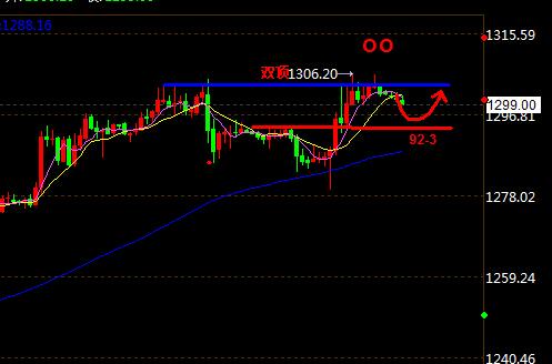 今日黄金价格1300点或将发起第三次冲击