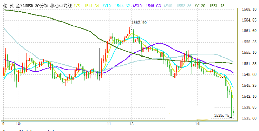 美将中国移出汇率操纵国名单引发行情！金价大跌逼近1535 在岸人民币大涨近150点 美/日突破110