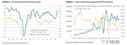 美国资本支出、海外投资及CPI