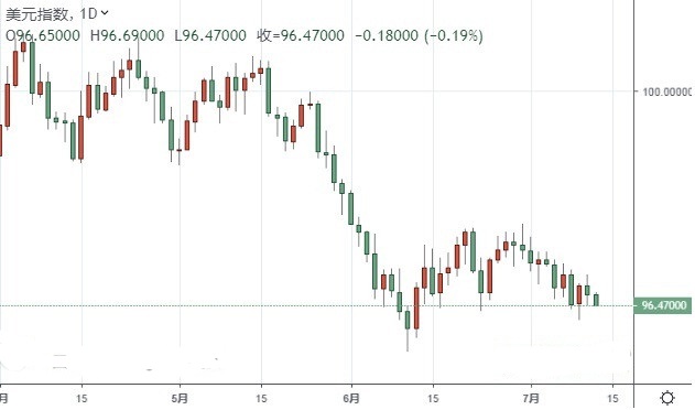 美元指数维持跌势 本周欧银决议携“恐怖数据”来袭