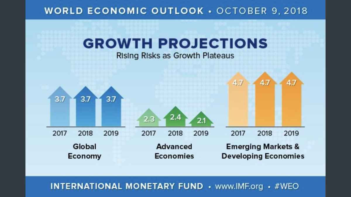 IMF调降全球经济增长预估 担忧贸易战及新兴市场