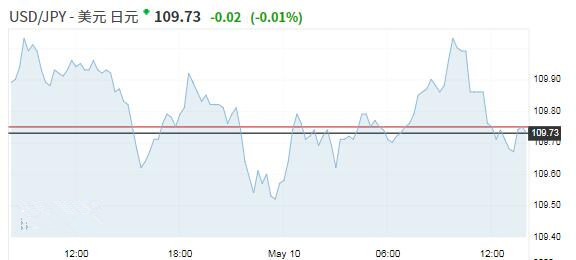 美国上调关税市场反应平淡 避险货币日元瑞郎几无变动