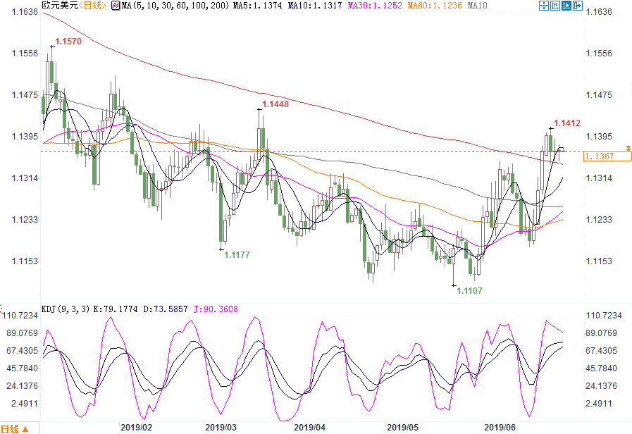 欧洲经济恶化欧元却韧性十足 突破1.1416后有望打开上行空间！