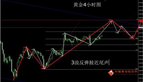 黄金价格大4浪变盘预计将在下个月初