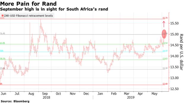 南非前景充满挑战 兰特跌势何时能止？
