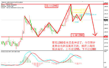 今日金价卯足底气 黄金价格会走的很诡异