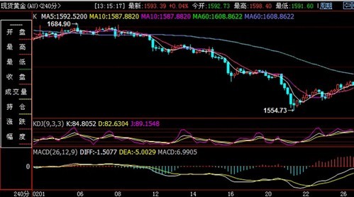 周二伯老埋伏笔 黄金价格势将劲挫暴扬