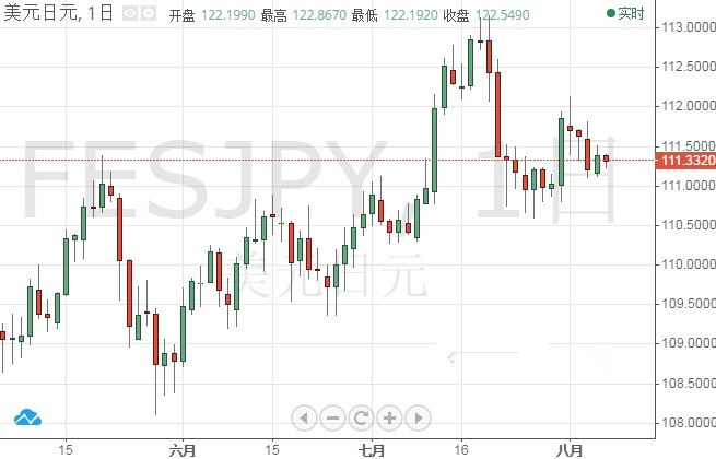 未来数月美元/日元要大跌？