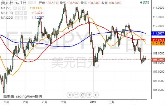 欧元 日元 澳元技术前景分析