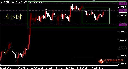 黄金价格空单要避开 震荡待突破的格局