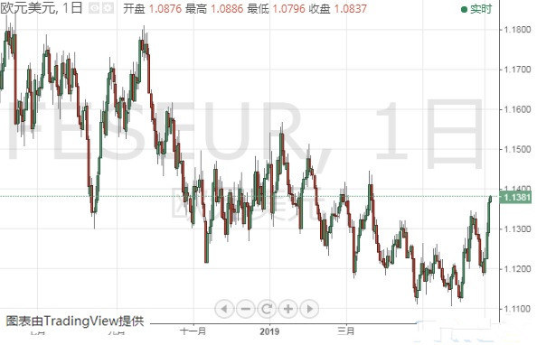 欧元 美元指数 英镑 日元和澳元最新技术前景分析