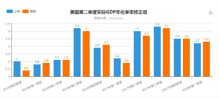 GDP数据与加息齐来 美元兑日元要变天？