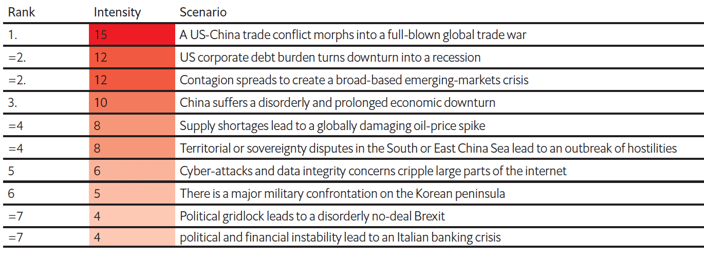 经济学人盘点影响经济的全球10大风险因素