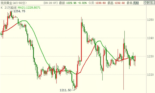 今日黄金价格是暴涨前夕还是暴跌中转