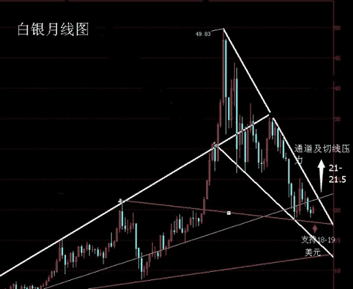 白银价格2014年走势预测 是涨还是跌？