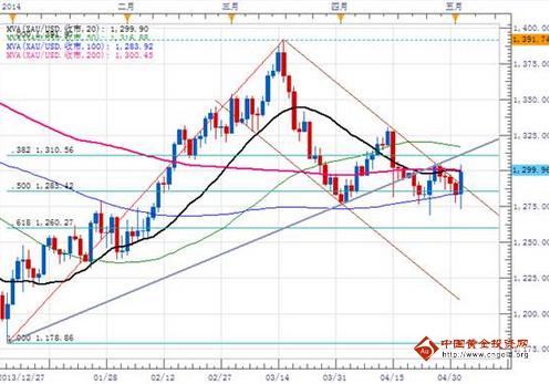 金价仍在跌市之中 黄金价格防猛烈回落