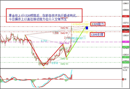 今日金价不必看太高 技术回补恐是必然