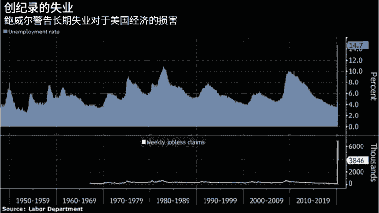 美联储官员将利率维持在接近于零的水平