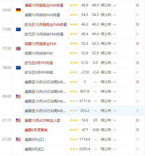 今日财经数据前瞻:今日关注美国至10月30日当周EIA原油库存