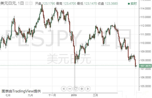 欧元 美元指数 英镑 日元和澳元最新技术前景分析