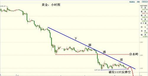今晚非农不利于多头 黄金价格警惕暴跌重演