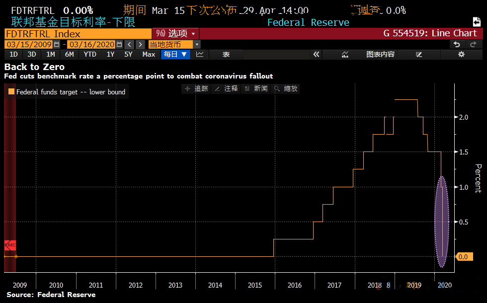 美联储紧急降息至零 美元跌破98短线波动将加剧