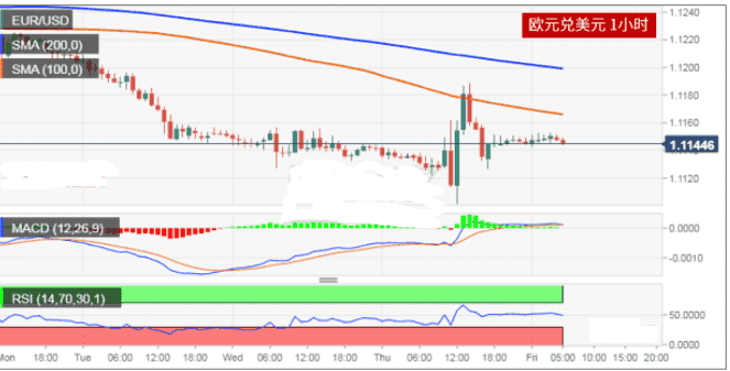 欧元兑美元短线看跌 可能继续回落至1.1100