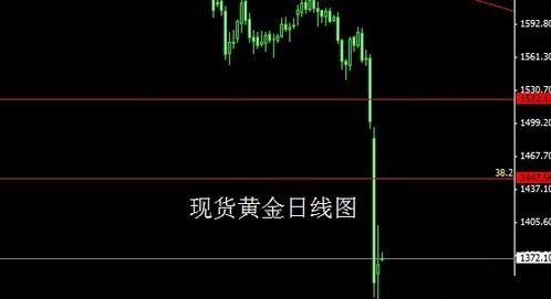 今日金价酝酿爆发 现货黄金有新希望