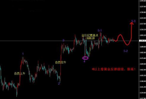 11月底黄金价格走动转缓 新高才是主节奏