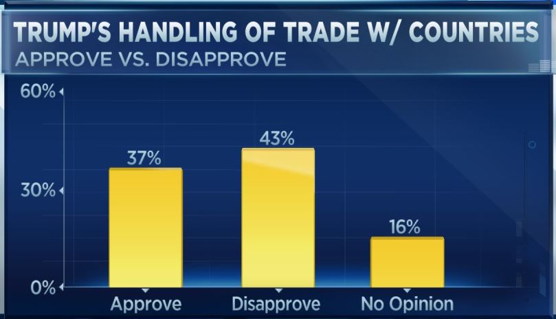 更多美国人反对特朗普的贸易政策