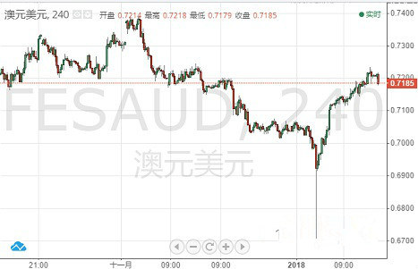 欧元 英镑 日元和澳元最新一周走势预测