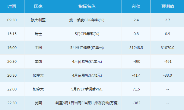 今日外汇市场重要事件一览