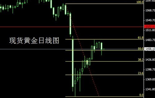 今日金价属于虚破 现货黄金意在拉升