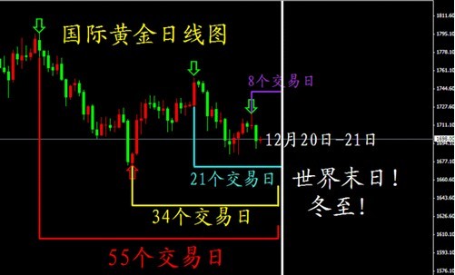 黄金价格会跌落财政悬崖吗 12月21日有大惊喜