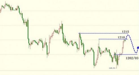 黄金价格节后狙击牛熊揭秘走势路线图