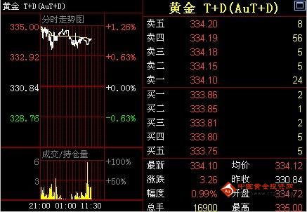 金鼎黄金网：11日黄金T+D价格午盘走势分析